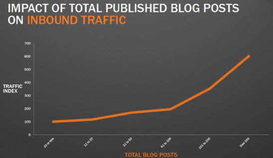 blog impact on site traffic chart