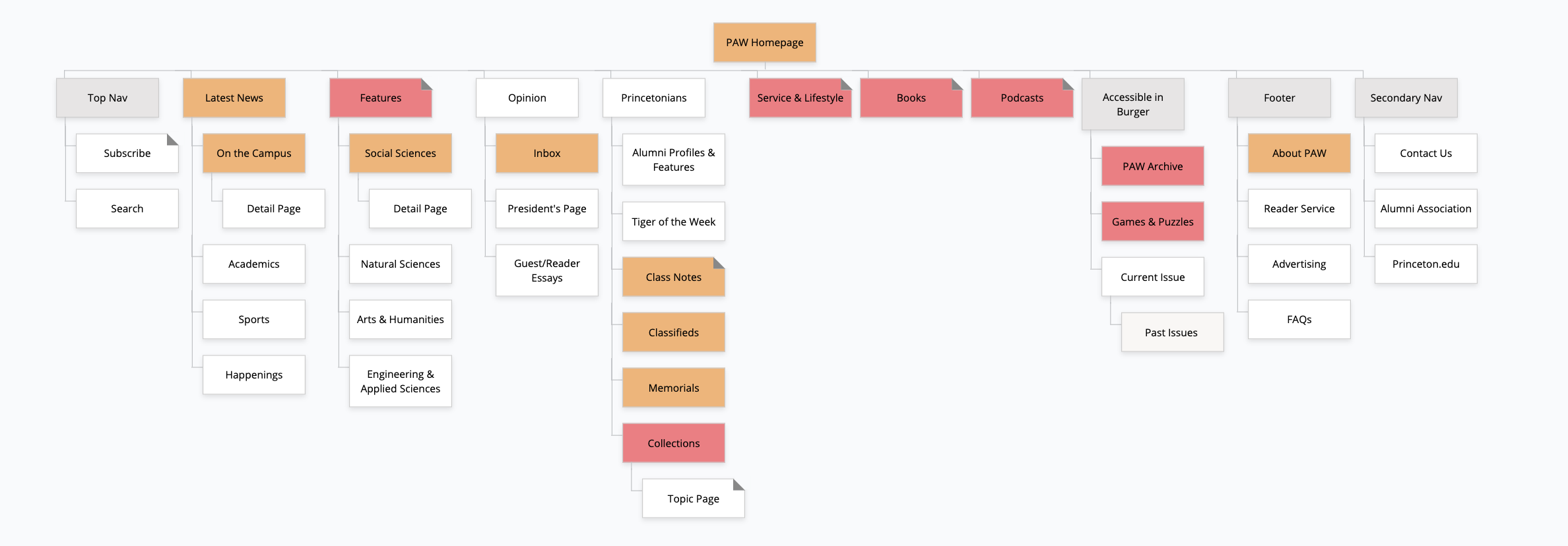 A design showing the web architecture sitemap from the homepage through all the top level pages.