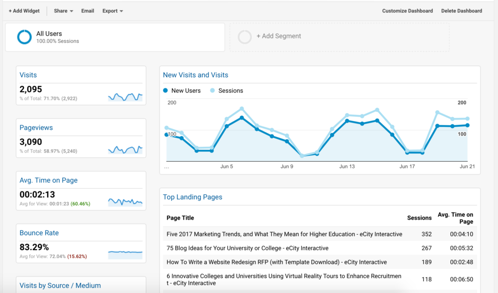 Blogger Dashboard Google Analytics