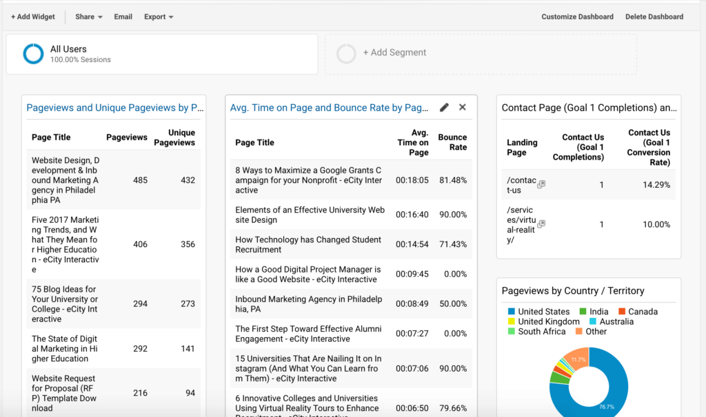 Content Analysis Google Analytics Dashboard