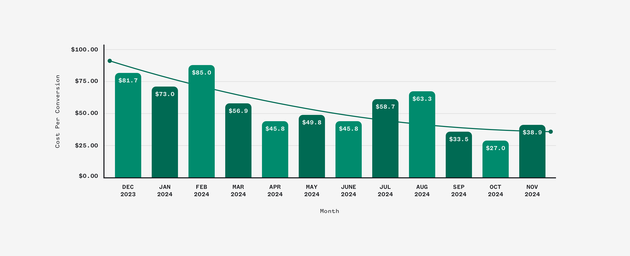 A Redesigned Funnel, Tailor-Made Results